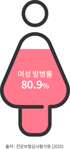 여성 발병률 80.9%